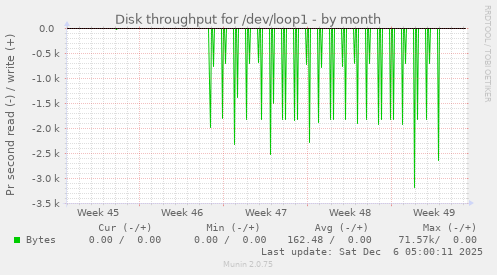 Disk throughput for /dev/loop1