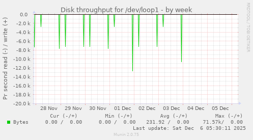 Disk throughput for /dev/loop1