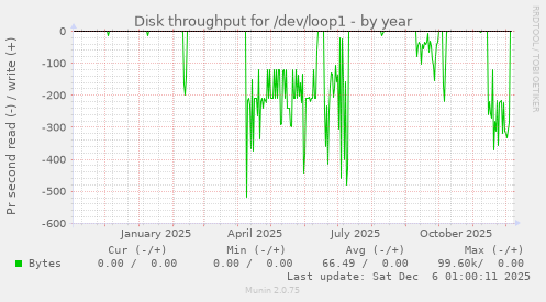 Disk throughput for /dev/loop1