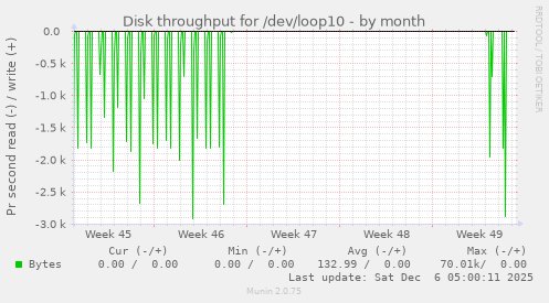Disk throughput for /dev/loop10