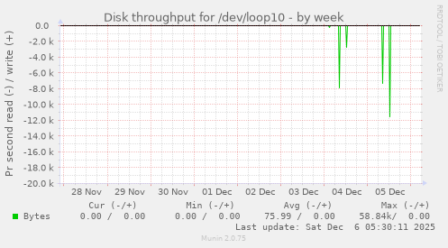 Disk throughput for /dev/loop10