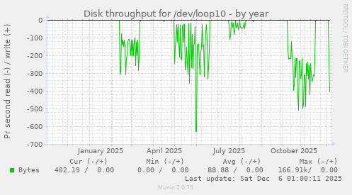 Disk throughput for /dev/loop10
