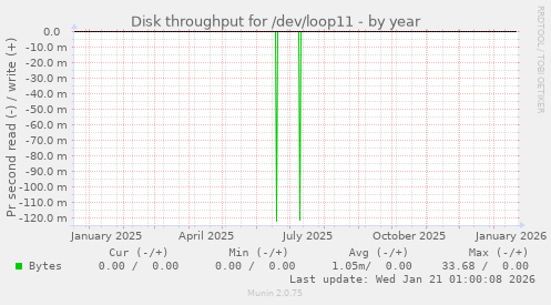 Disk throughput for /dev/loop11