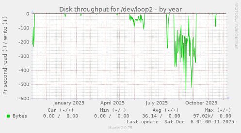Disk throughput for /dev/loop2
