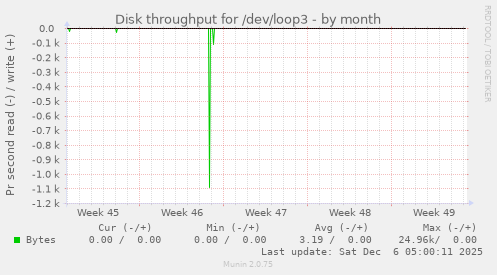 Disk throughput for /dev/loop3