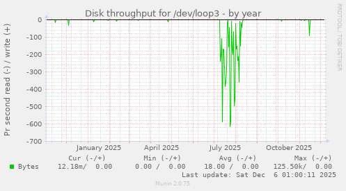 Disk throughput for /dev/loop3