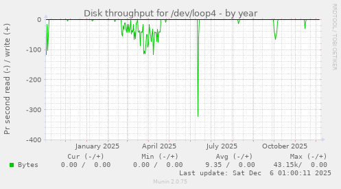 Disk throughput for /dev/loop4