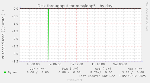 Disk throughput for /dev/loop5