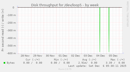 Disk throughput for /dev/loop5