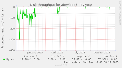 Disk throughput for /dev/loop5
