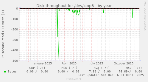 Disk throughput for /dev/loop6
