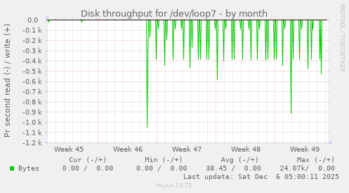 Disk throughput for /dev/loop7