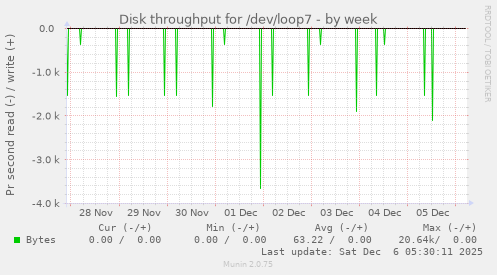 Disk throughput for /dev/loop7
