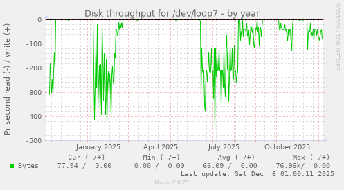 Disk throughput for /dev/loop7