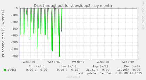 Disk throughput for /dev/loop8