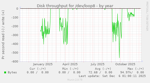 Disk throughput for /dev/loop8