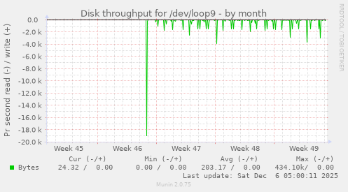 Disk throughput for /dev/loop9