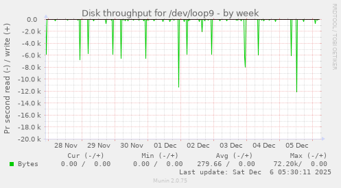 Disk throughput for /dev/loop9