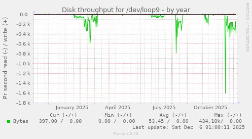 Disk throughput for /dev/loop9