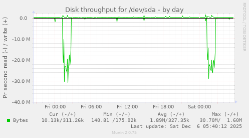 Disk throughput for /dev/sda