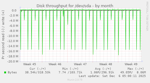 Disk throughput for /dev/sda