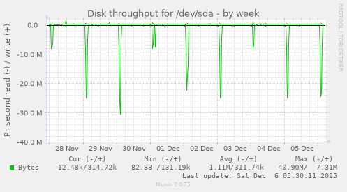 Disk throughput for /dev/sda