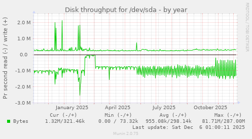 Disk throughput for /dev/sda