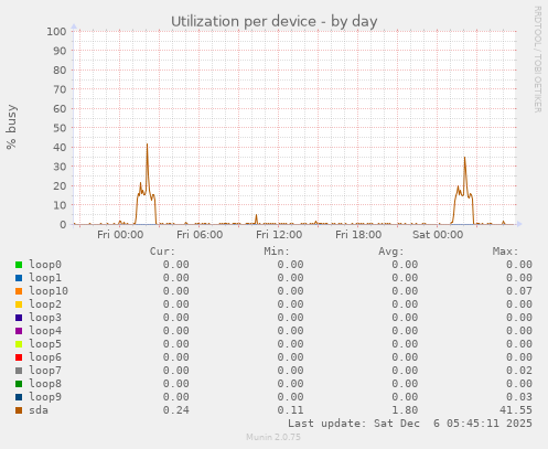 Utilization per device