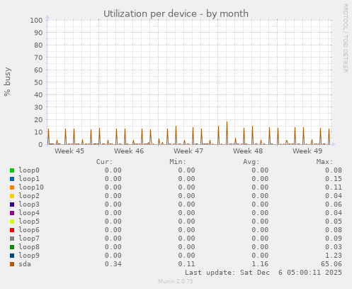 Utilization per device