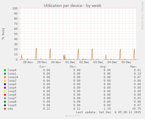 Utilization per device