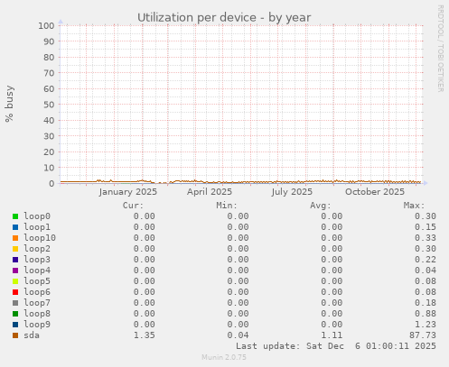 Utilization per device