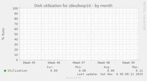 Disk utilization for /dev/loop10