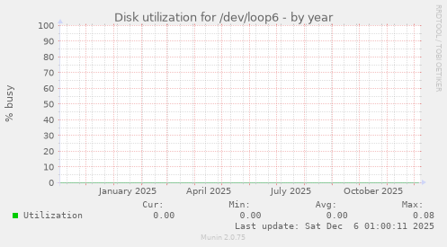 Disk utilization for /dev/loop6