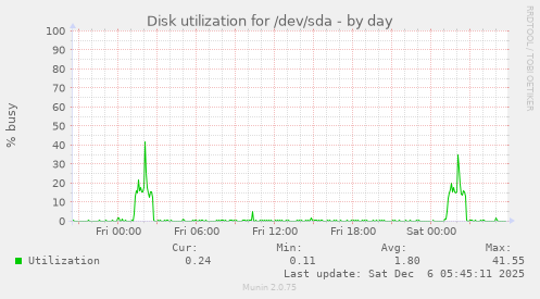 Disk utilization for /dev/sda