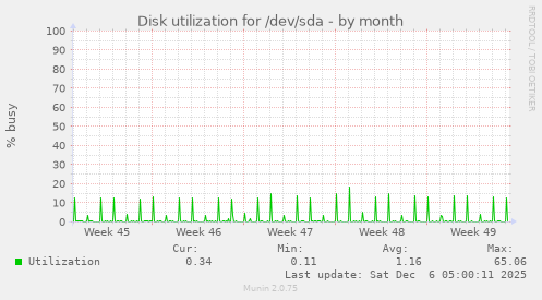 Disk utilization for /dev/sda