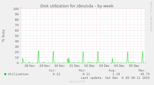 Disk utilization for /dev/sda