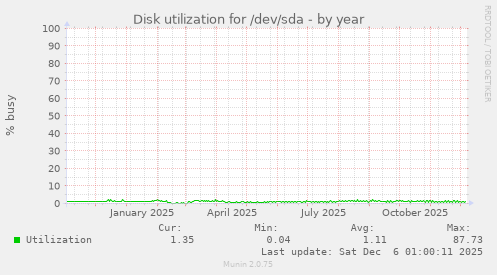 Disk utilization for /dev/sda