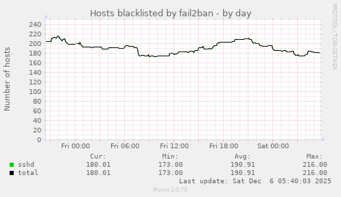Hosts blacklisted by fail2ban
