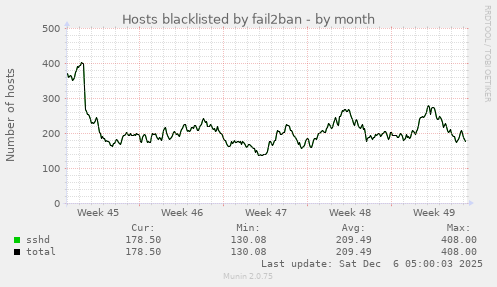 Hosts blacklisted by fail2ban