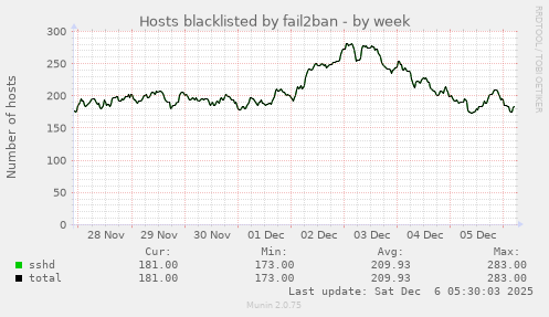 Hosts blacklisted by fail2ban