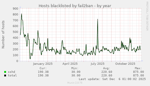 Hosts blacklisted by fail2ban