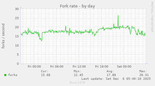 Fork rate