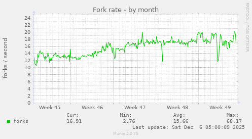 Fork rate