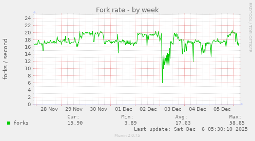 Fork rate