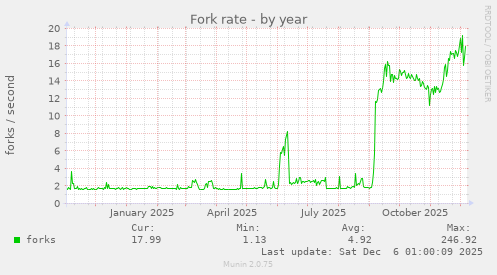 Fork rate