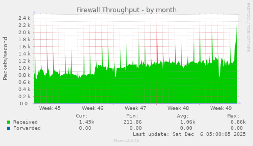Firewall Throughput