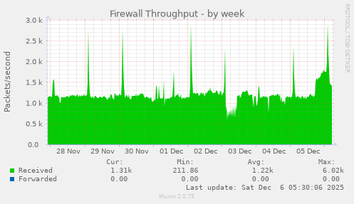 Firewall Throughput