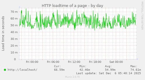 HTTP loadtime of a page