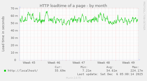 HTTP loadtime of a page