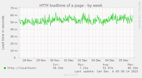 HTTP loadtime of a page